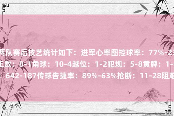 两队赛后技艺统计如下：进军心率图控球率：77%-23%射门数：21-4射正数：8-1角球：10-4越位：1-2犯规：5-8黄牌：1-0传球数：642-187传球告捷率：89%-63%抢断：11-28阻难：4-6突围：9-30体育赛事直播